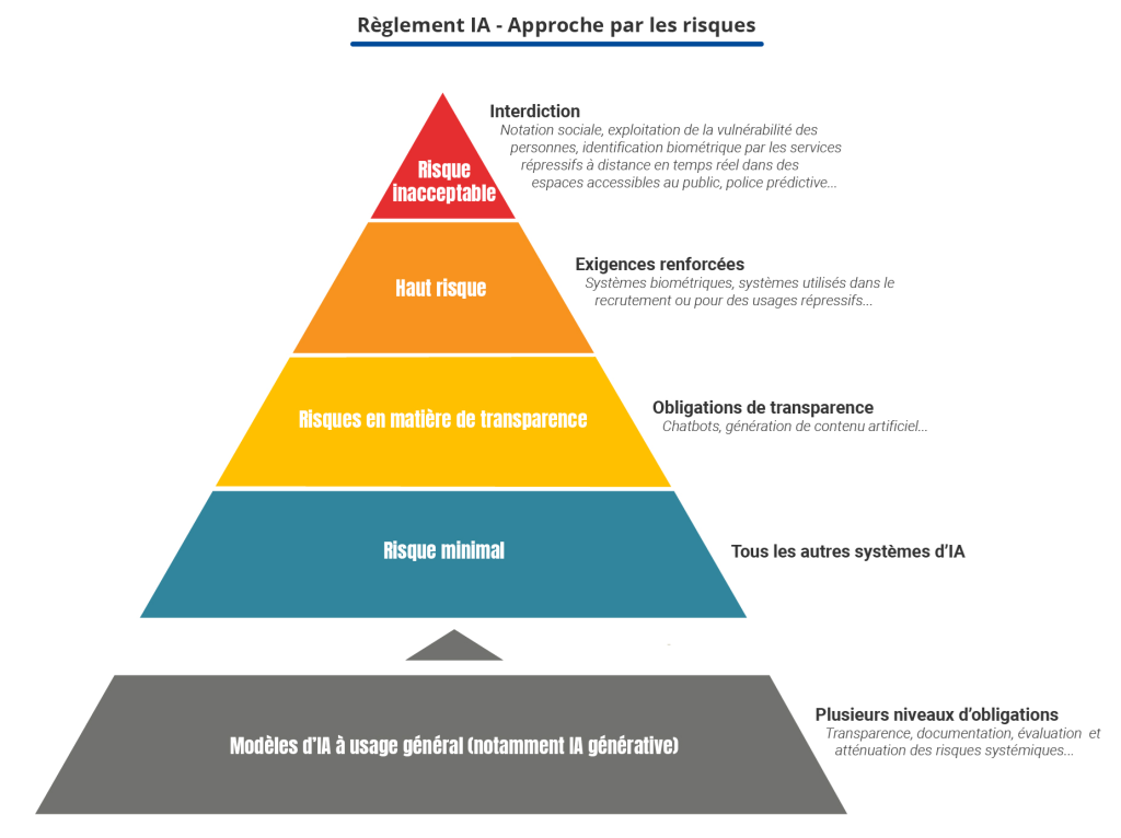 pyramide reglementaire IA